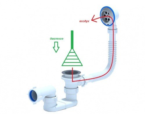 Даже сифон не нужно снимать. Как через слив быстро избавиться от засора: самый быстрый способ